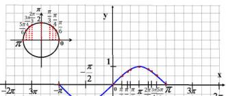 График функции y=sin x. Урок математики. Тема: 