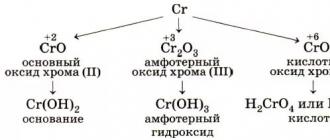 Хром — общая характеристика элемента, химические свойства хрома и его соединений